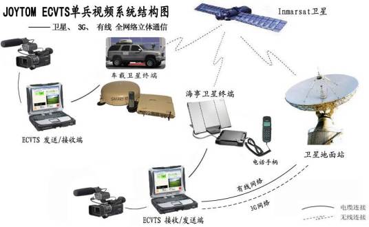 通讯系统