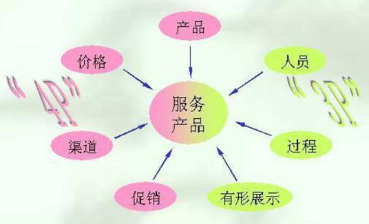 7Ps营销理论