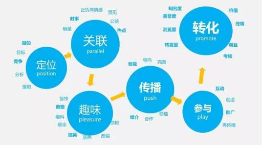 6P营销理论