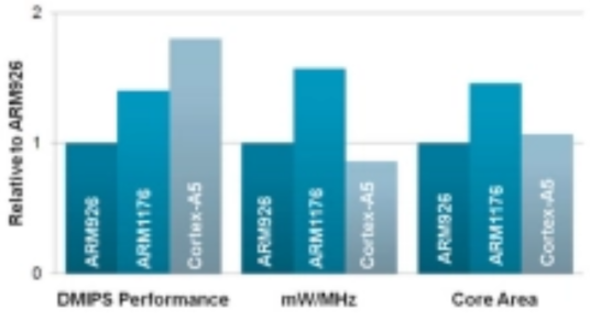arm cortex a5