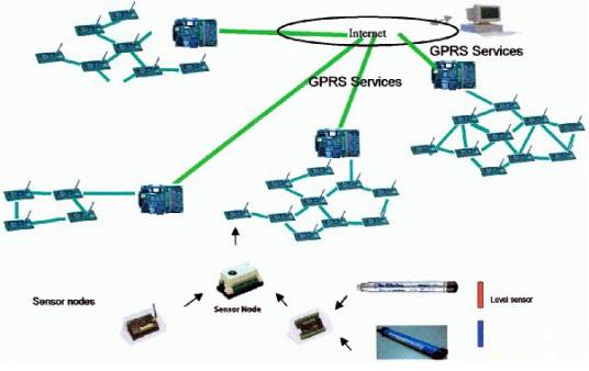 无线传感器网络（Wireless Sensor Network）