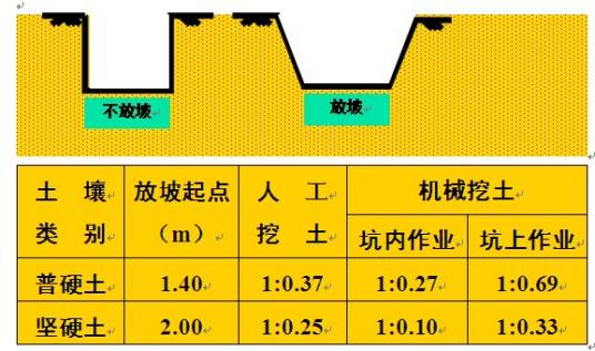 土方放坡系数