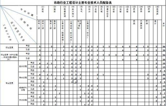 人员配备