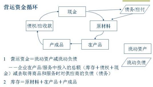 营运资金