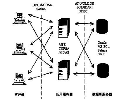 多层分布式系统