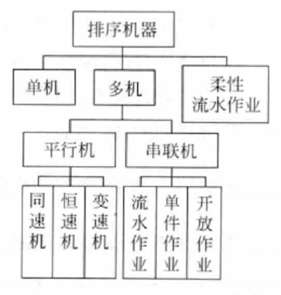 排序问题