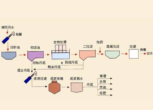 污水二级处理