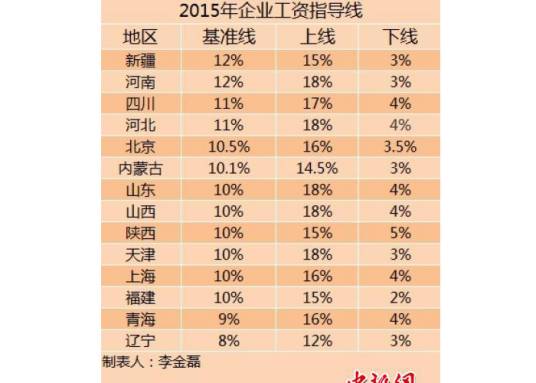 14省份2015年企业工资指导线