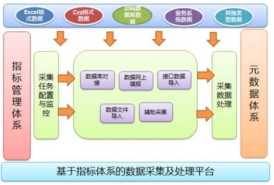 数据采集和处理
