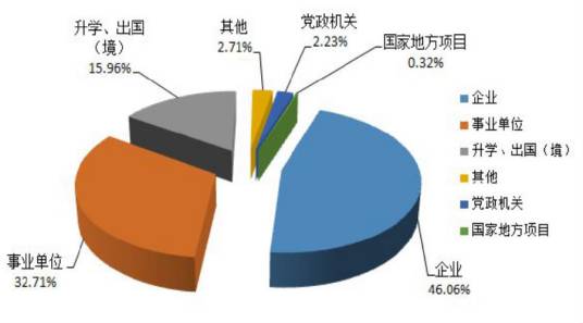就业率