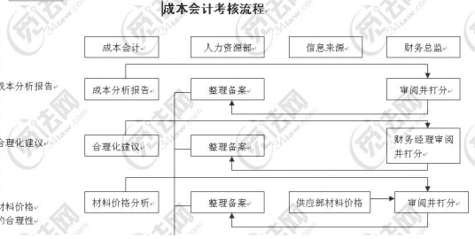 成本考核