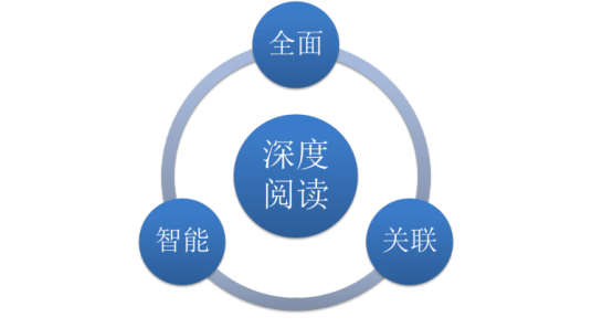深度阅读（阅读模式）