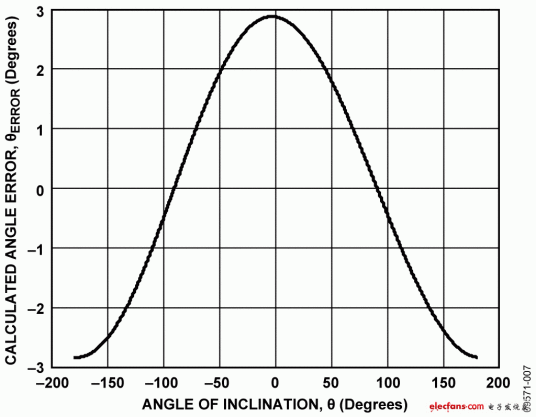 角加速度灵敏度