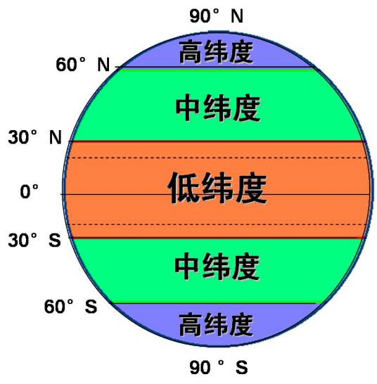 中纬度