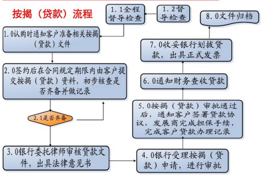 房屋贷款流程