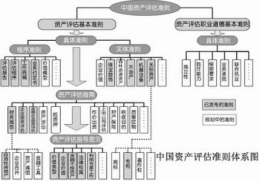 资产评估基本准则