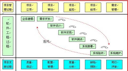 项目执行