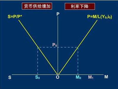 货币需求