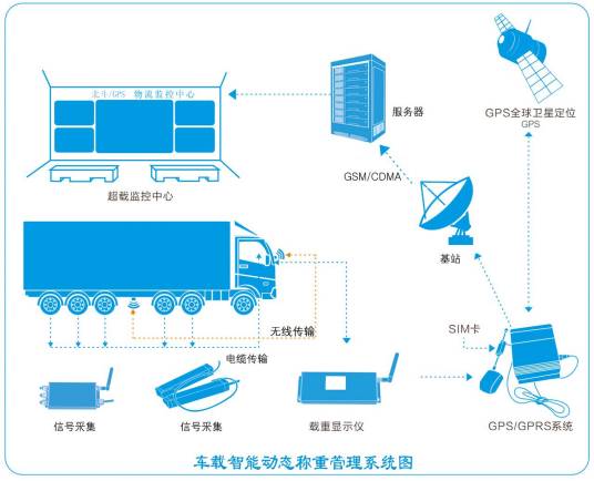 车载智能动态称重管理系统