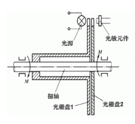 磁阻位移测量