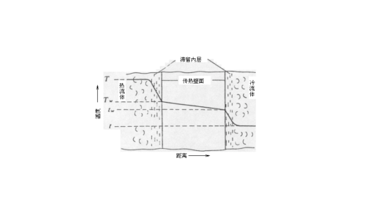 层流传热