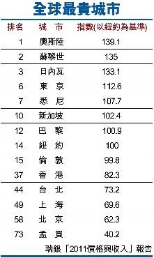 全球最贵城市排行榜