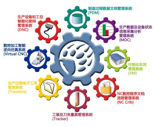 生产过程控制
