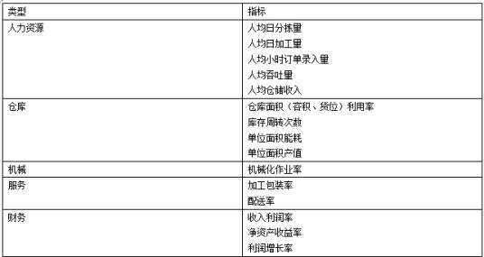仓储绩效评价指标