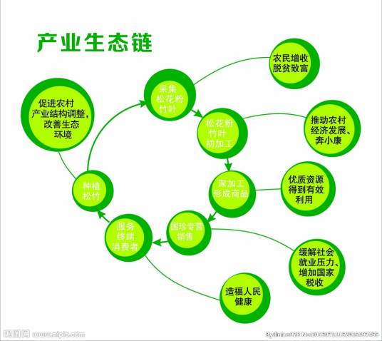 生态产业