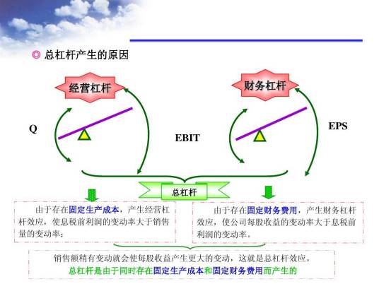财务杠杆效应