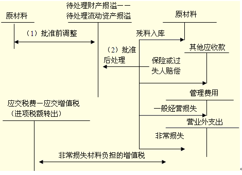 存货跌价准备