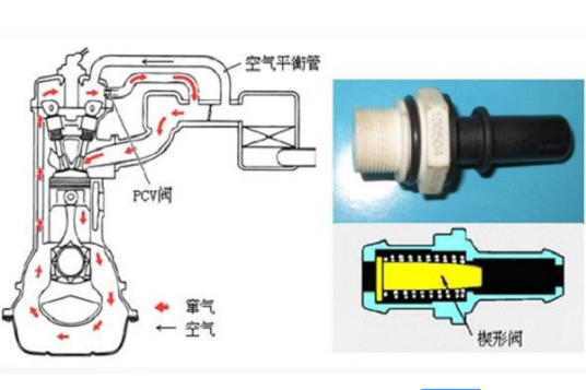 曲轴箱窜气