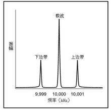 边带（通信术语）