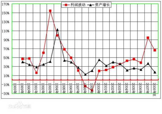 总资产利润率