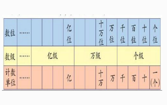 数级