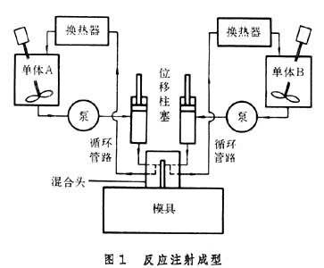 反应注射成型