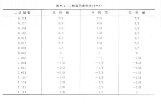负数表示法