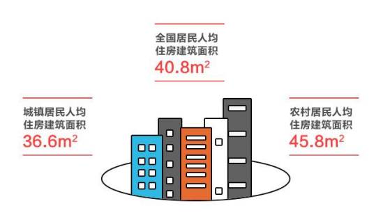 人均住宅建筑面积