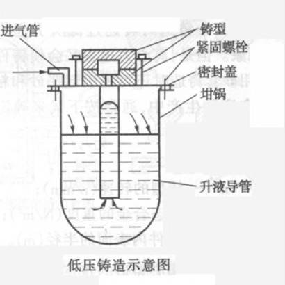 低压铸造工艺