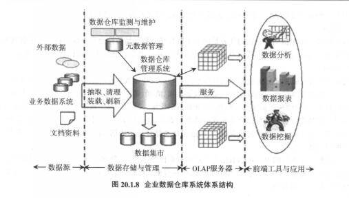 企业数据仓库