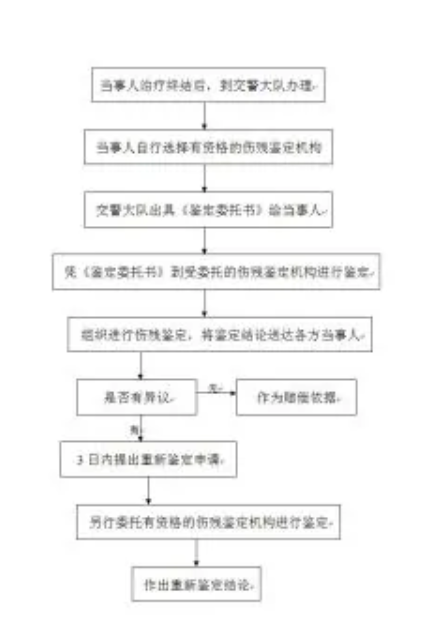 七级伤残鉴定标准