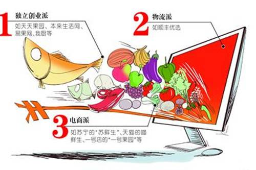 生鲜产品电子商务