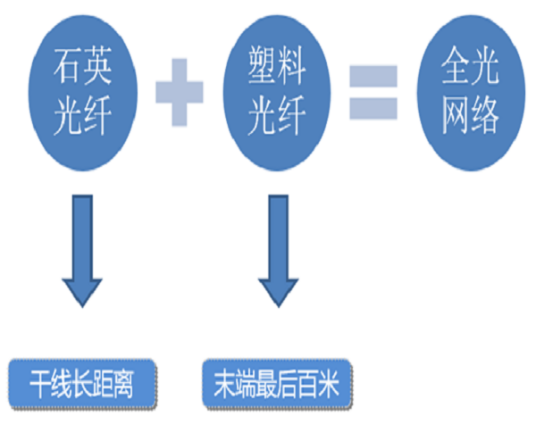 全光网络