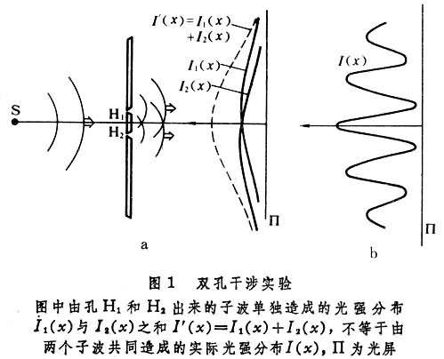 干涉（物理名词）