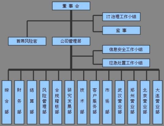 组织结构图