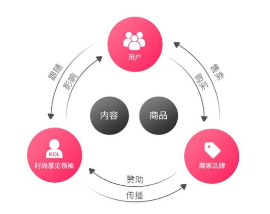 内容电商（电商销售模式）