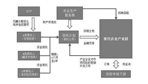 土地信托