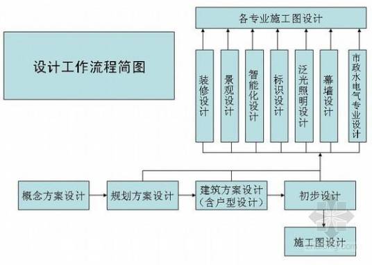 建筑工程设计招标投标管理办法