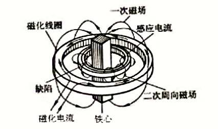 感应电流法