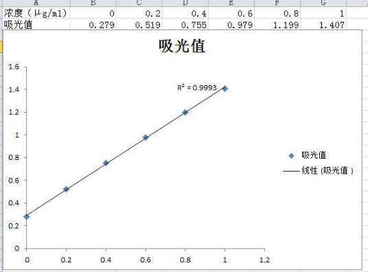 标准曲线